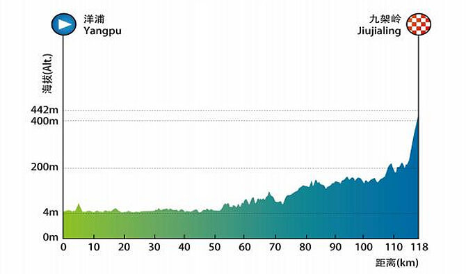 Tour de Hainan 2026 - Etapa 2