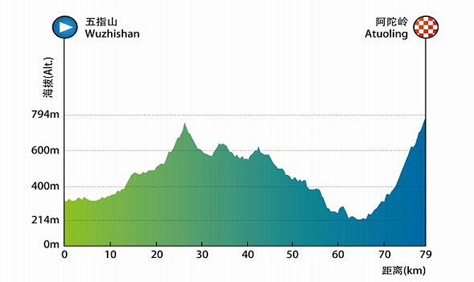 Tour de Hainan 2026 - Etapa 3