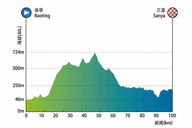 Tour de Hainan 2026 - Etapa 5