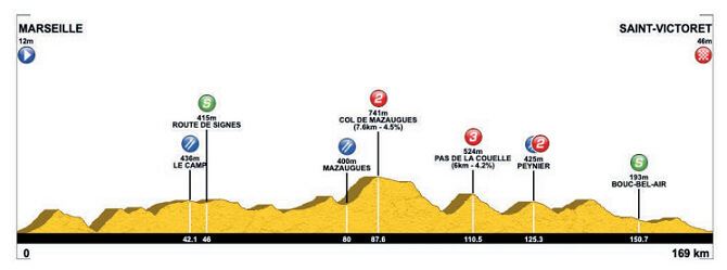 Tour de La Provenza 2026 - Etapa 1