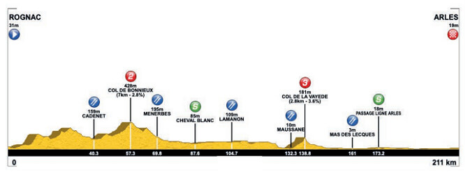 Tour de La Provenza 2026 - Etapa 3