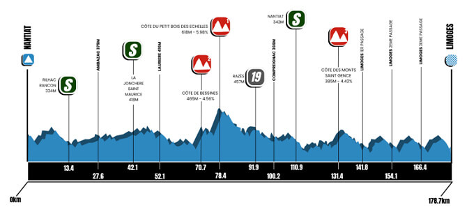 Tour de Limousin 2026 - Etapa 4 Tour de Limousin 2026 - Etapa 4