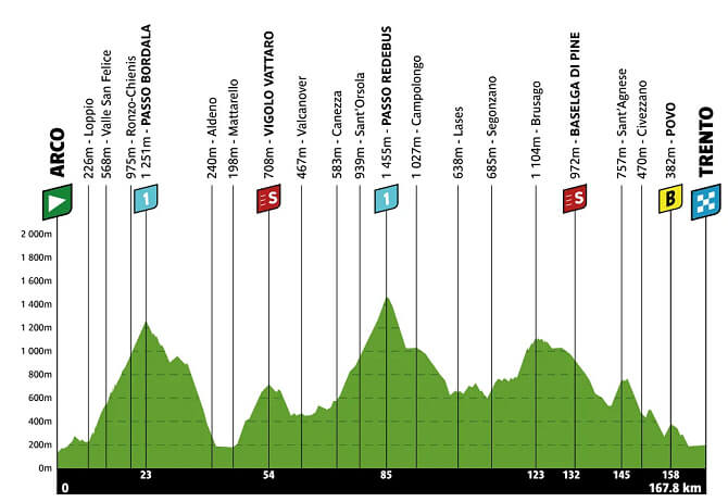 Tour de los Alpes 2026 - Etapa 4