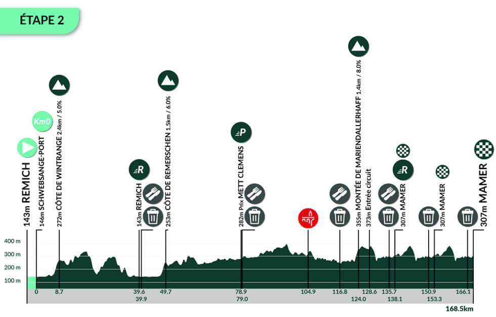 Tour de Luxemburgo 2025 - Etapa 2