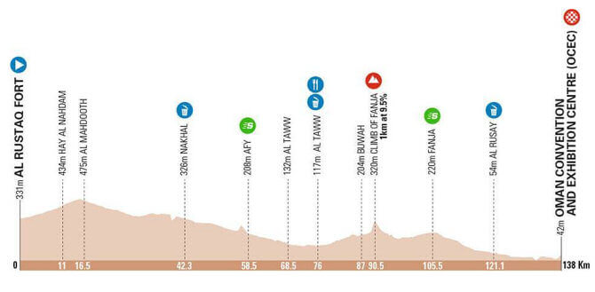 Tour de Omán 2022 - Perfil Etapa 1