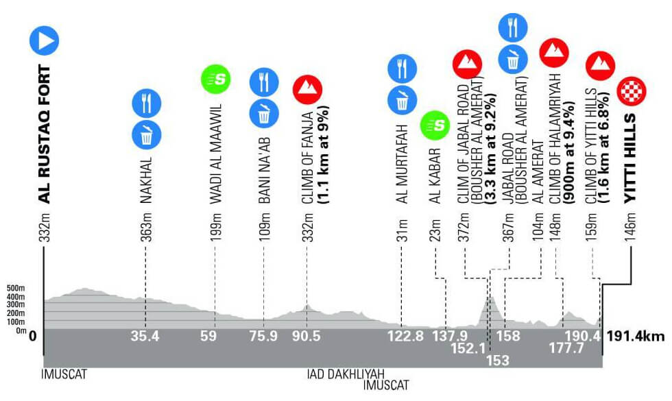 Tour de Om�n 2026 - Etapa 2
