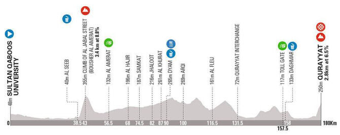 Tour de Omán 2022 - Perfil Etapa 3