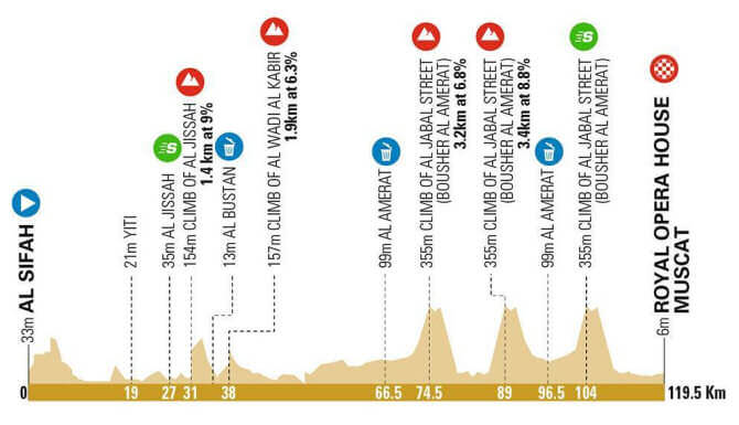 Tour de Omán 2022 - Perfil Etapa 4