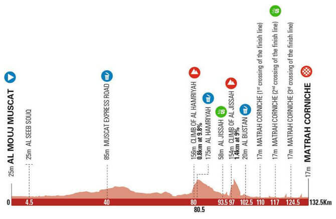 Tour de Omán 2022 - Perfil Etapa 6 Tour de Omán 2022 - Perfil Etapa 6