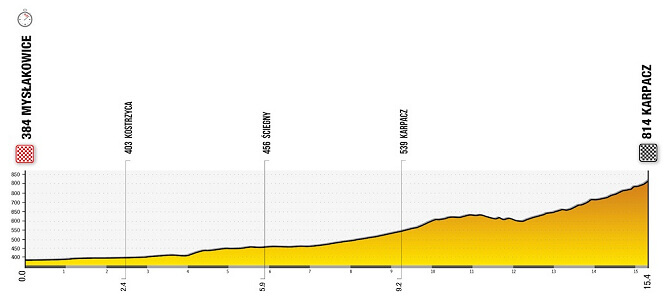 Tour de Polonia 2024 - Etapa 2