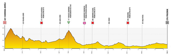 Tour de Polonia 2024 - Etapa 4