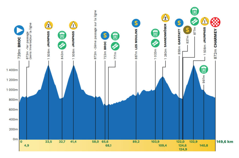Tour de Romand�a 2026 - Etapa 4