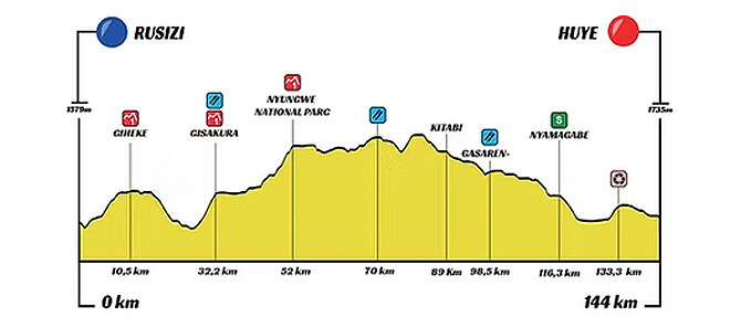 Tour de Ruanda 2025 - Etapa 5