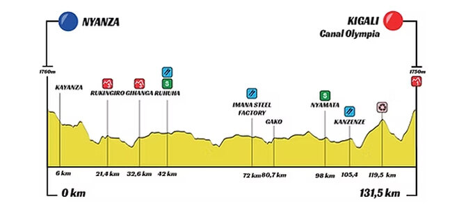 Tour de Ruanda 2025 - Etapa 6