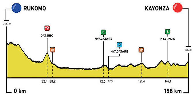 Tour de Ruanda 2024 - Etapa 7