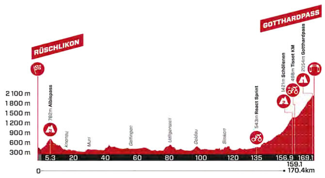 Tour de Suiza 2024 - Perfil de la etapa 4