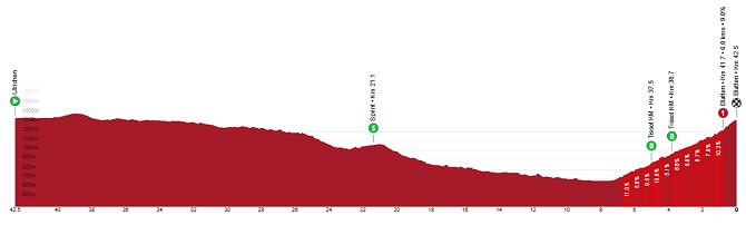 Tour de Suiza 2024 - Etapa 6