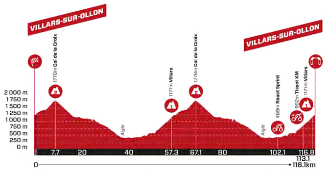 Tour de Suiza 2024 - Perfil de la etapa 7