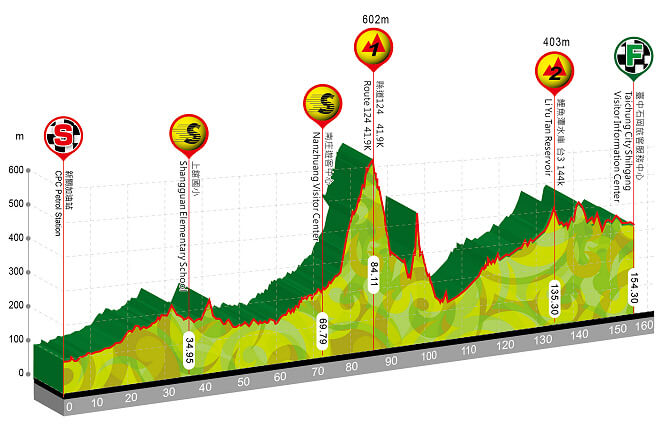 Tour de Taiwn 2024 - Etapa 3
