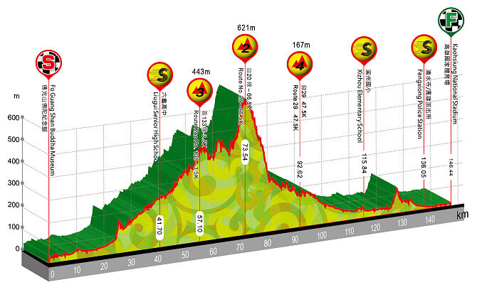 Tour de Taiwn 2024 - Etapa 5