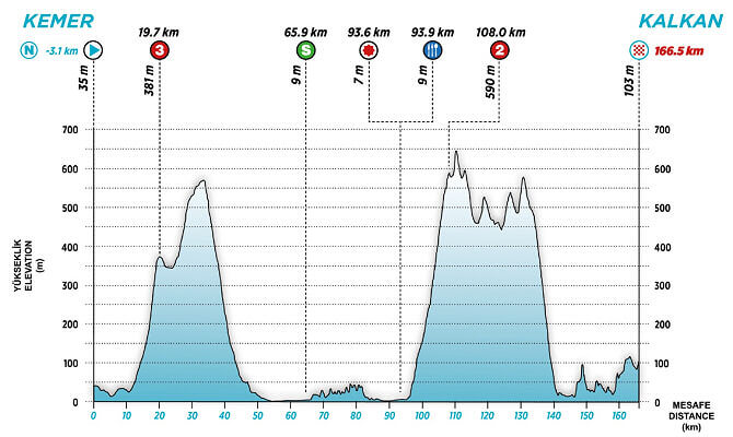 Tour de Turqua 2023 - Etapa 2