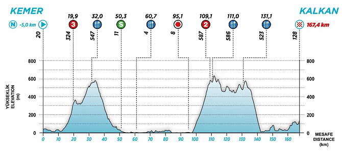 Tour de Turqua 2025 - Etapa 2