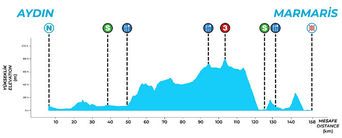 Tour de Turqu�a 2026 - Etapa 2
