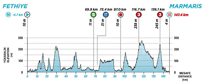 Tour de Turqua 2024 - Etapa 3