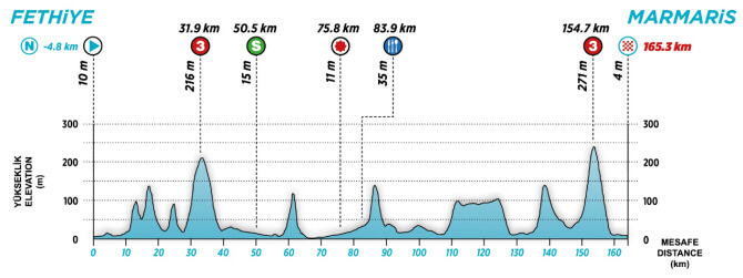 Tour de Turqua 2023 - Etapa 4