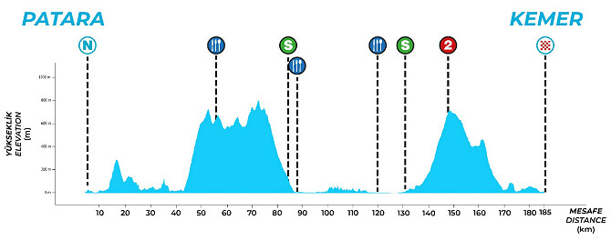 Tour de Turqu�a 2026 - Etapa 5