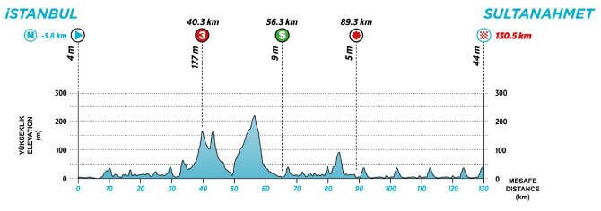 Tour de Turqua 2023 - Etapa 8