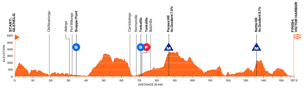 Tour Down Under 2025 - Etapa 4