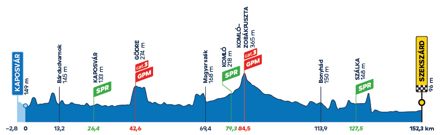 Tour de Hungr�a 2026 - Etapa 3