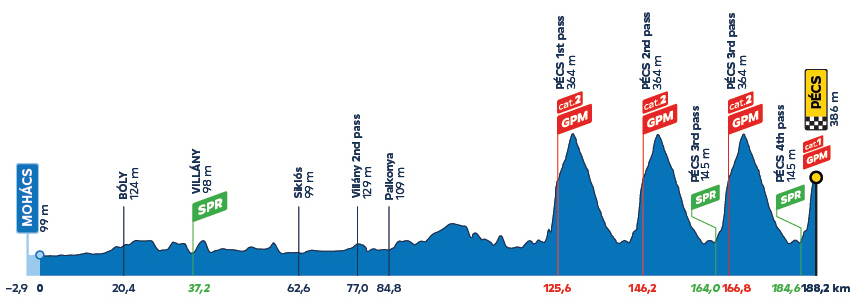 Tour de Hungr�a 2026 - Etapa 4