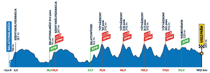 Tour de Hungr�a 2026 - Etapa 5