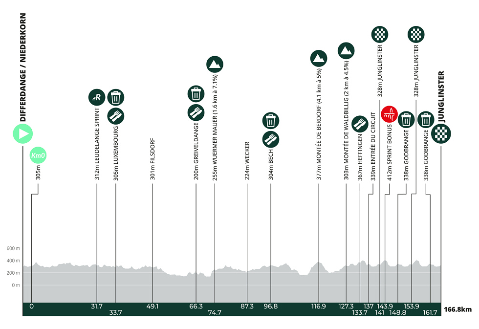 Tour de Luxemburgo 2026 - Etapa 2 Tour de Luxemburgo 2026 - Etapa 2