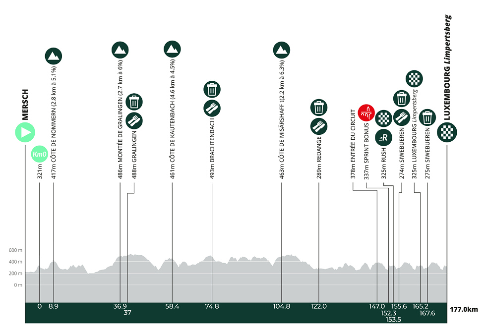 Tour de Luxemburgo 2026 - Etapa 5 Tour de Luxemburgo 2026 - Etapa 5