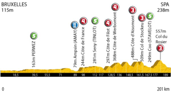 Tour de Francia: Lunes 5, 2 etapa: Bruselas - Spa - 201 Km.