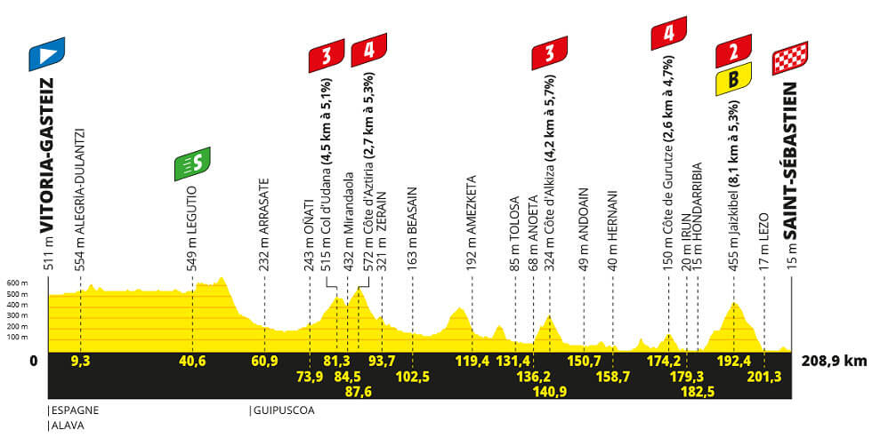 Tour de Francia 2023 - Perfil etapa 2