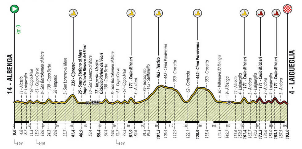 Perfil del Trofeo Laigueglia 2026