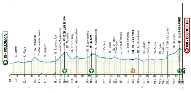 Etapa 3 de la Tirreno-Adritico 2025