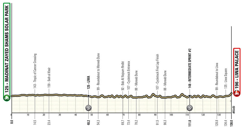 UAE Tour 2025 - Etapa 1