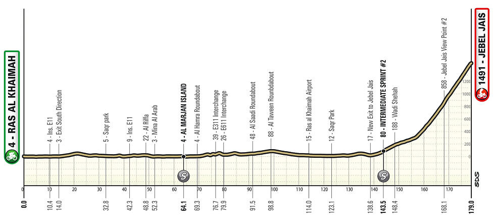 UAE Tour 2025 - Etapa 3