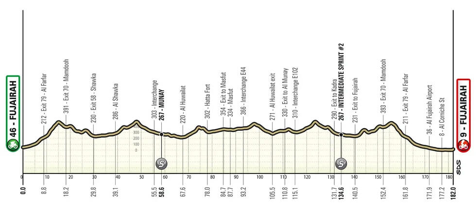 UAE Tour 2026 - Etapa 4 UAE Tour 2026 - Etapa 4