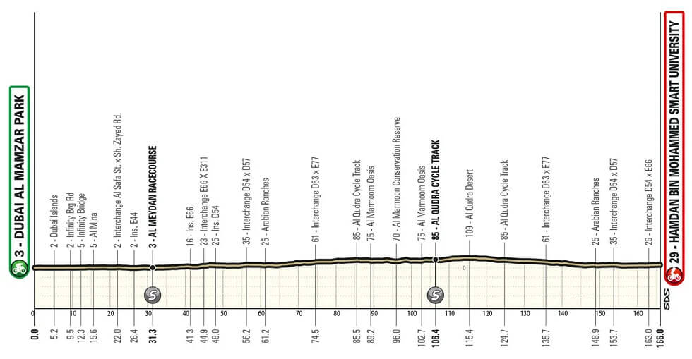 UAE Tour 2026 - Etapa 5 UAE Tour 2026 - Etapa 5