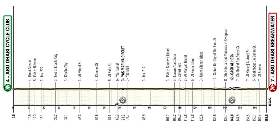 UAE Tour 2025 - Etapa 6