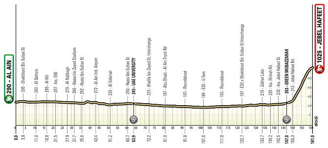 UAE Tour 2024 - Etapa 7