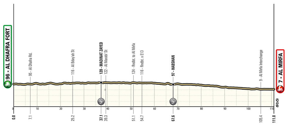 UAE Tour Femenino 2025 - Etapa 2