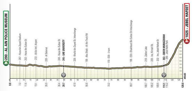 UAE Tour Femenino 2024 - Etapa 3