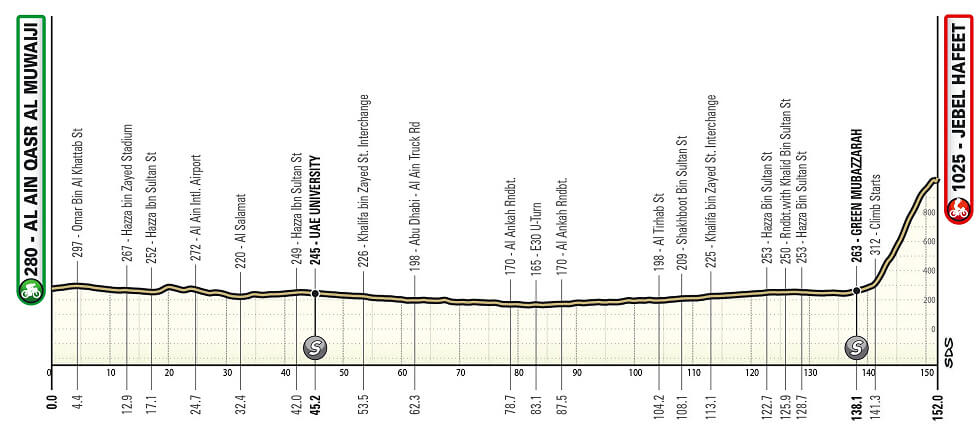 UAE Tour Femenino 2025 - Etapa 3